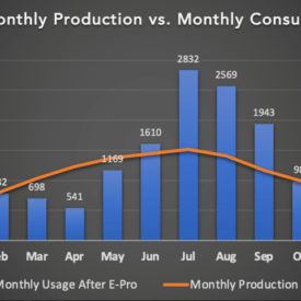 Monthly Production