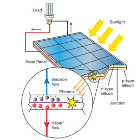 Photovoltaic Effect Diagram